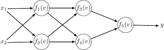 A neural network with three layers ANN.